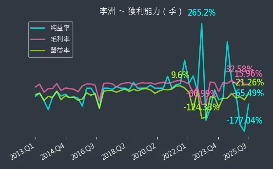 3066 李洲 獲利能力