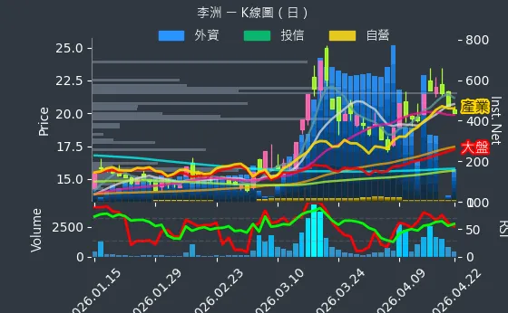 3066 李洲 日線圖