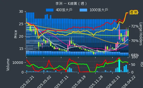 3066 李洲 週線圖