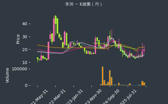 3066 李洲 月線圖