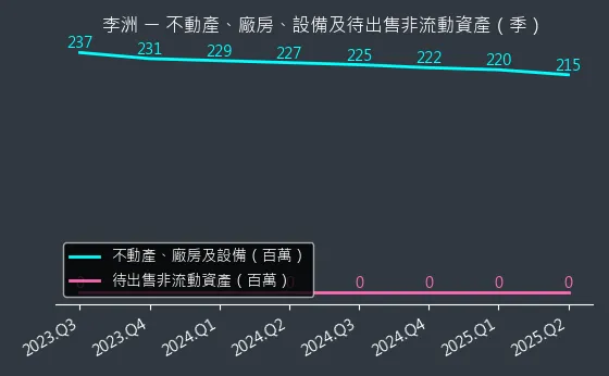3066 李洲 不動產、廠房、設備及待出售非流動資產變化圖