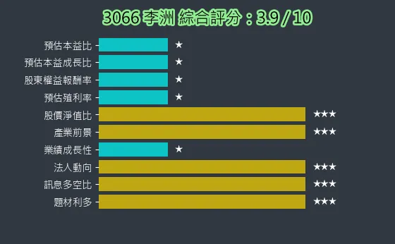3066 李洲 綜合評分