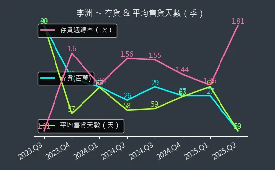 3066 李洲 存貨與平均售貨天數