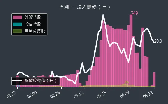 3066 李洲 三大法人買賣超