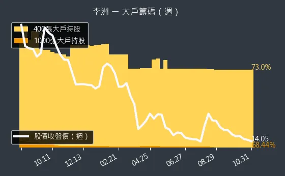 3066 李洲 大戶持股變動、集保戶變化