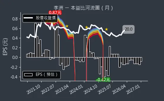 3066 李洲 本益比河流圖