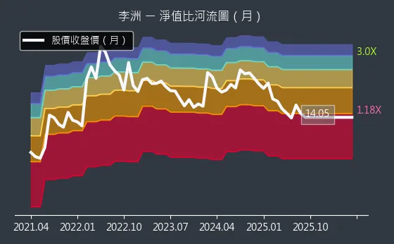 3066 李洲 淨值比河流圖