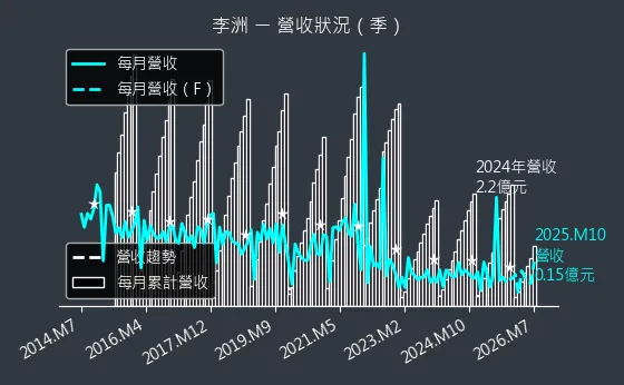3066 李洲 營收趨勢圖