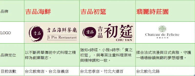 巨虹電子集團之餐飲及婚宴品牌