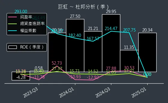 8084 巨虹 杜邦分析