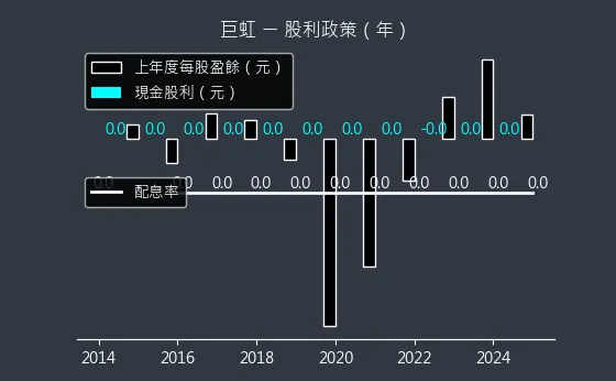 8084 巨虹 股利政策