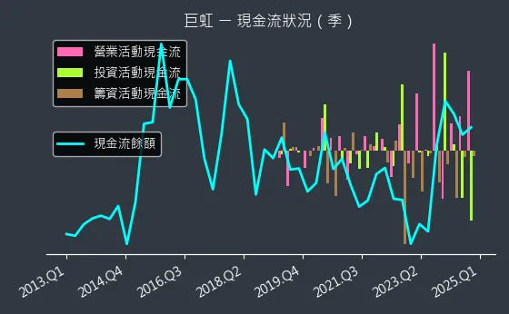 8084 巨虹 現金流狀況