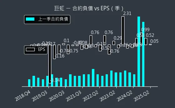 8084 巨虹 合約負債