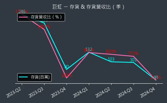 8084 巨虹 存貨與存貨營收比