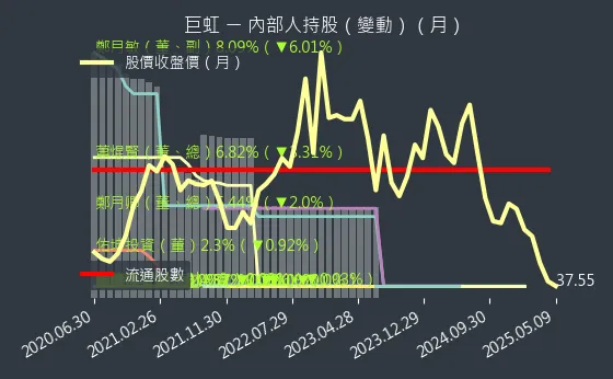 8084 巨虹 內部人持股（月）