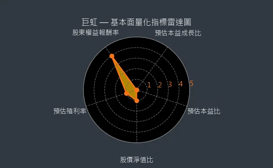 8084 巨虹 基本面量化指標雷達圖