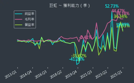 8084 巨虹 獲利能力