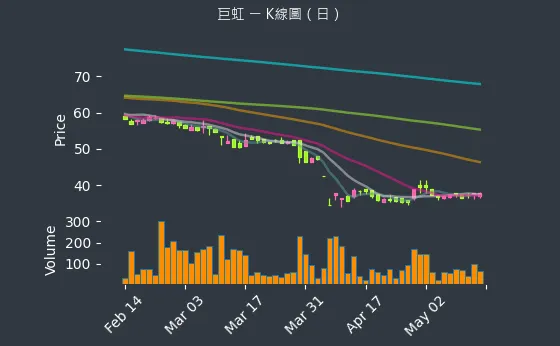 8084 巨虹 K線圖（日）