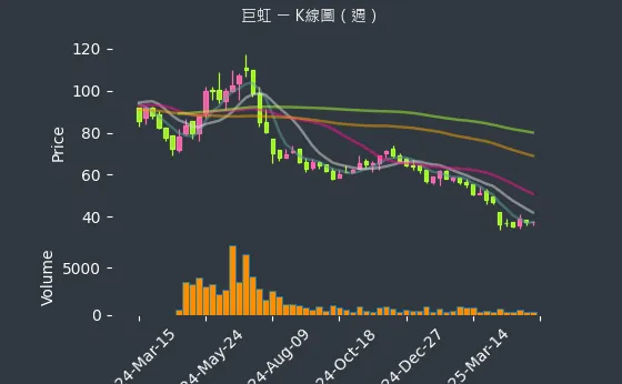 8084 巨虹 K線圖（週）