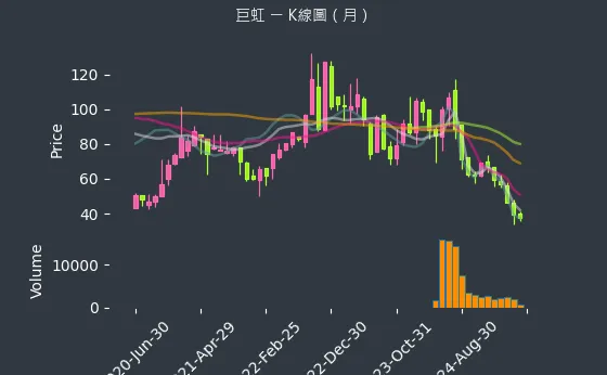8084 巨虹 K線圖（月）