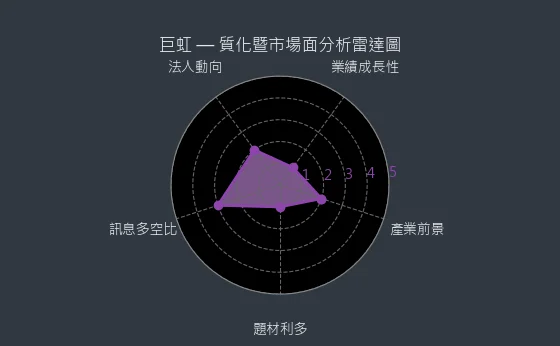 8084 巨虹 質化暨市場面分析雷達圖