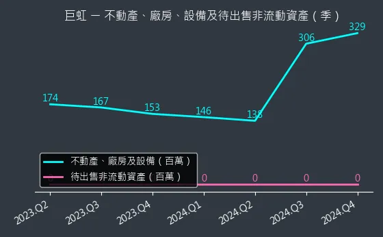 8084 巨虹 不動產、廠房、設備及待出售非流動資產變化圖