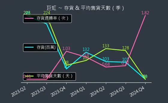 8084 巨虹 存貨與平均售貨天數