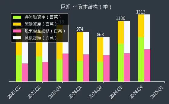 8084 巨虹 資本結構