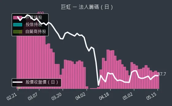 8084 巨虹 法人籌碼（日）