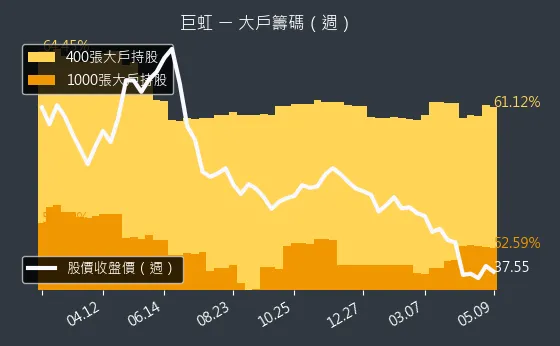 8084 巨虹 大戶籌碼（週）
