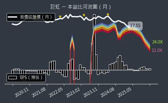 8084 巨虹 本益比河流圖