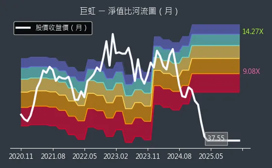 8084 巨虹 淨值比河流圖