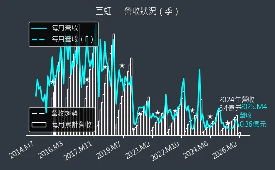 8084 巨虹 營收趨勢圖