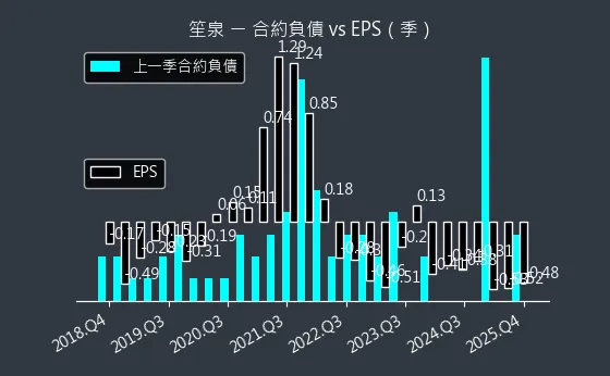 3122 笙泉 合約負債與 EPS