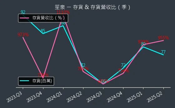 3122 笙泉 存貨與存貨營收比