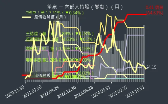 3122 笙泉 內部人持股變動