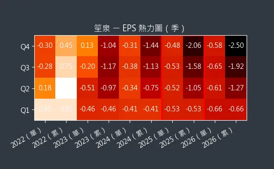 3122 笙泉 EPS 熱力圖