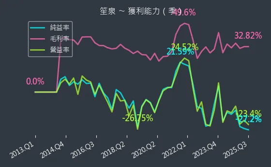 3122 笙泉 獲利能力