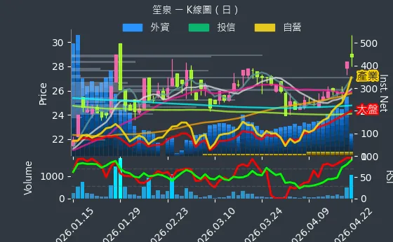 3122 笙泉 日線圖