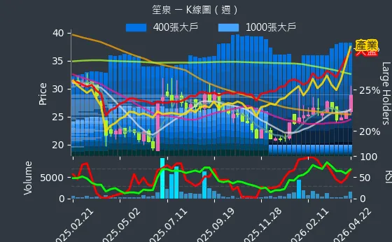 3122 笙泉 週線圖