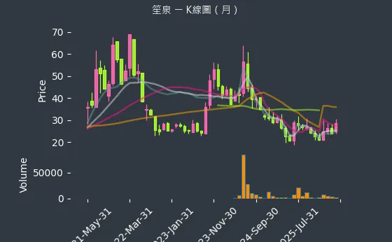 3122 笙泉 月線圖