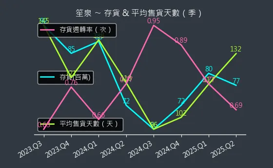3122 笙泉 存貨與平均售貨天數