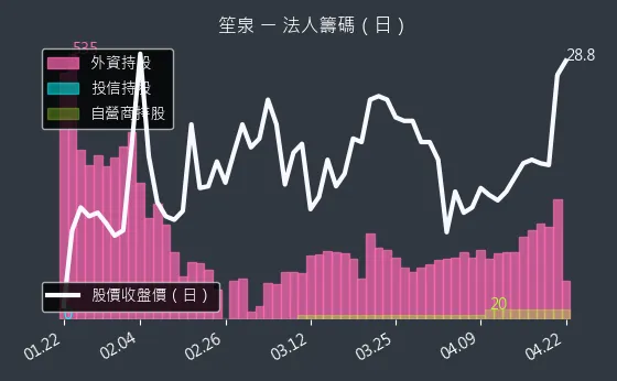 3122 笙泉 三大法人買賣超