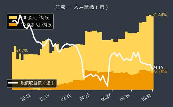 3122 笙泉 大戶持股變動、集保戶變化