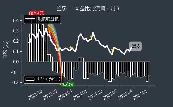 3122 笙泉 本益比河流圖