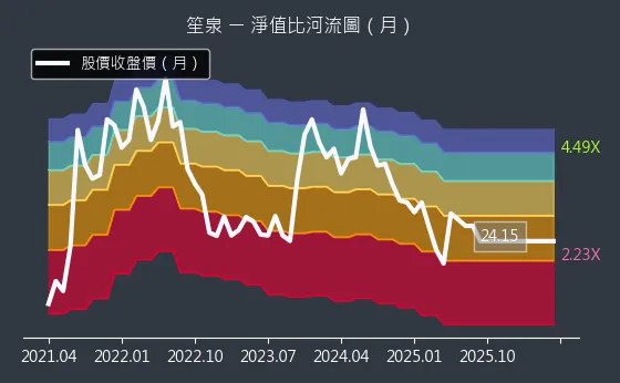 3122 笙泉 淨值比河流圖