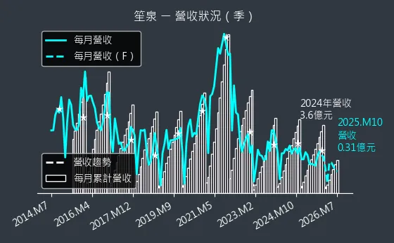 3122 笙泉 營收趨勢圖