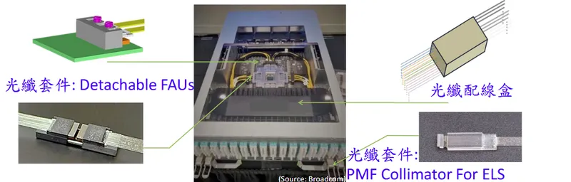 波若威科技CPO(共同封裝光元件)