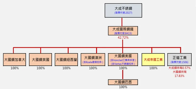 大國鋼主要投資架構