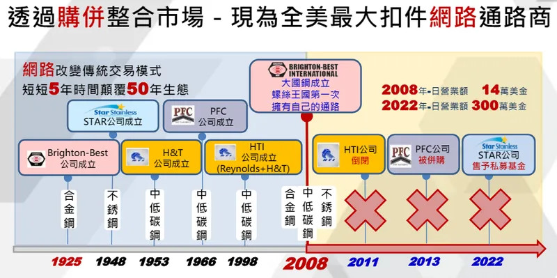 透過購併成為全美最大扣件通路商